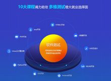 上海軟件測試與開發培訓 技能躍遷的雙引擎