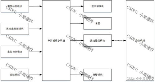基于STM32單片機的魚塘水質(zhì)監(jiān)測系統(tǒng)設(shè)計
