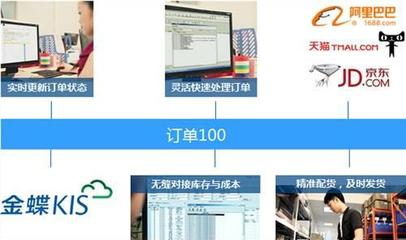 上海金蝶電商ERP系統(tǒng) 尼歐供與您的企業(yè)數(shù)字化升級(jí)指南
